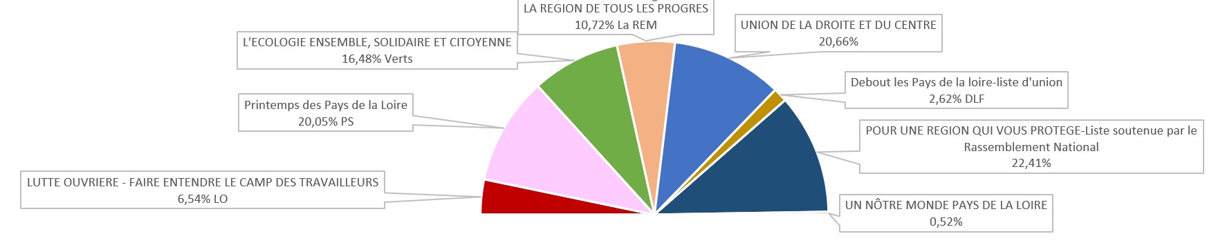 Résultats des élections régionales 2021 Donges 1er tour ...